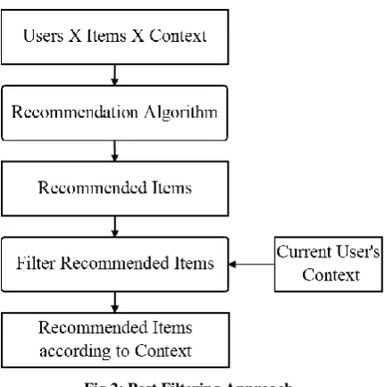 Fig 3: Contextual Modeling Approach 