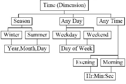 Fig 4: Time Context Hierarchy 