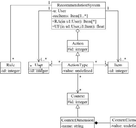 Fig 5: UML Class Model of Context Based Recommendation System 