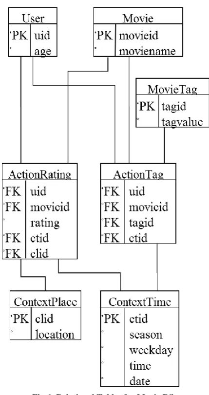 Fig 6: Relational Tables for Movie RS 
