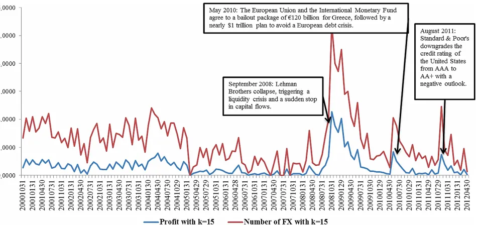 Figure 1. Monthly evolution of average GA arbitrage profits and mean number of exchange rates with more than three currencies (October 2000 to April 2012) for k = 15
