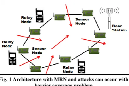 Fig. 1 Architecture with MRN and attacks can occur with barrier coverage problem 