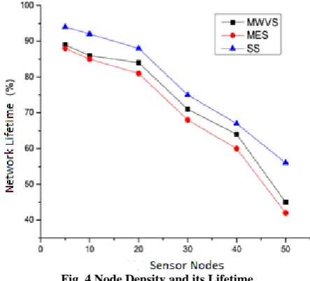 Fig. 4 Node Density and its Lifetime 