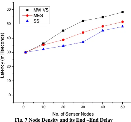 Fig. 6 Number of nodes and Successful Transmission 