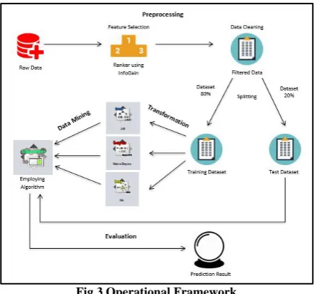 Fig. 2 KDD Process Model 