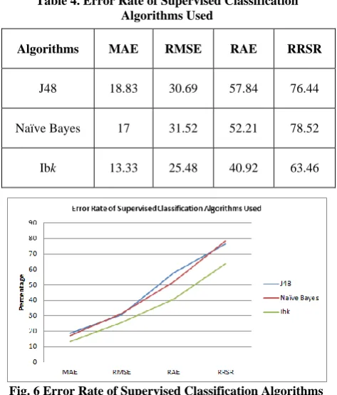 Table 4. Error Rate of Supervised Classification Algorithms Used 