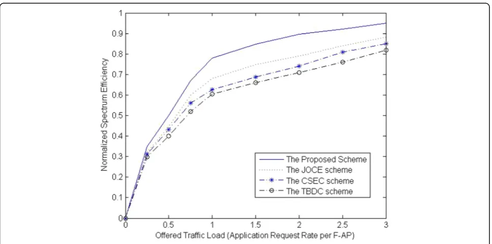 Fig. 4 Normalized F-RAN Throughput