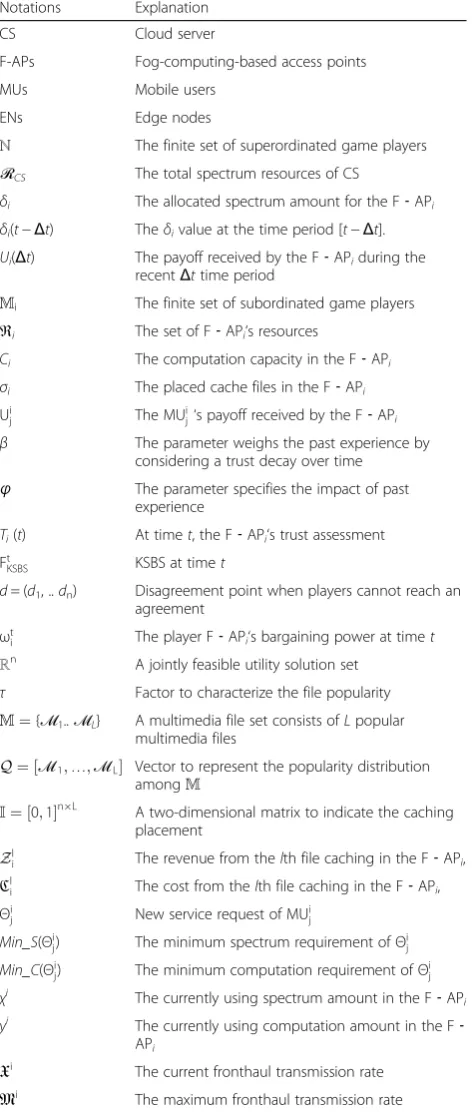 Table 1 Parameters used in the proposed algorithm