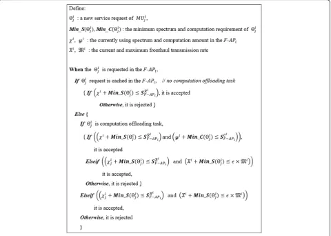 Fig. 2 Service Admission Control procedure