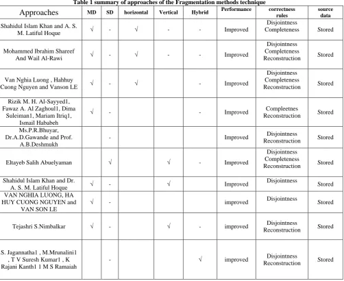 Table 1 summary of approaches of the Fragmentation methods technique     Performance 
