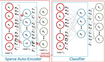 Figure 1: Two-staged process of self-taught learning: a) Unsupervised Feature Learning (UFL) on unlabeled data