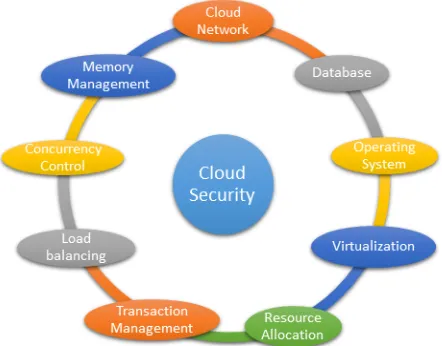 Fig. 1: Parameters affecting Cloud security 