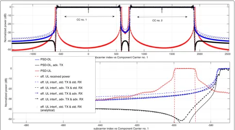 Fig. 6 Normalized PSDs of UL and DL transmitted signals, effective interference/useful signal power at cell B base station (receiver)—multichannelcase