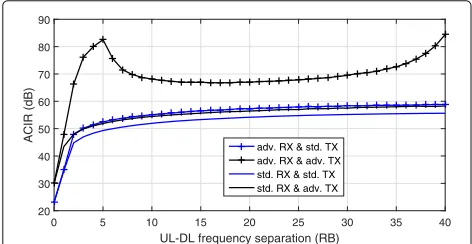 Fig. 7 Adjacent Channel Interference Ratio for a single PUCCH RB vsUL-DL frequency separation (0 RBs mean that PUCCH and PDSCHoverlap) with standard and advanced TX/RX