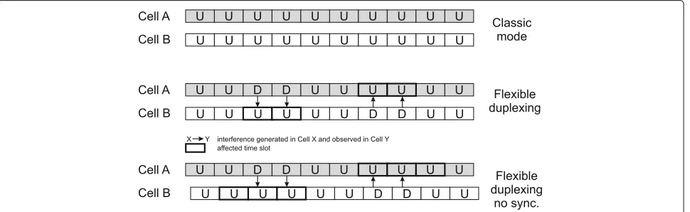 Fig. 1 Examples of flexible duplexing schemes in TDD mode [13]