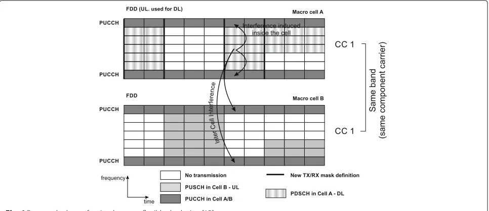 Fig. 4 Proposed scheme for simultaneous flexible duplexing [13]