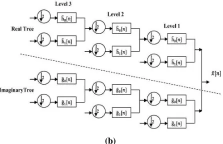 fig (1), in which the noisy image is firstly decomposed into DTCWT sub bands and the noisy coefficients are suppressed using denoising process
