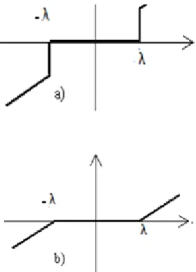 Fig 3. Characteristic models of (a) Hard thresholding, and (b) Soft thresholding 