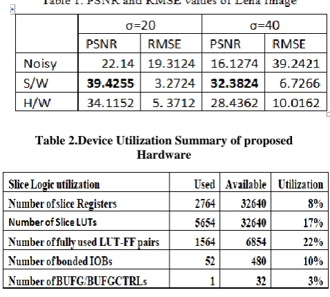 Table 2.Device Utilization Summary of proposed  Hardware 