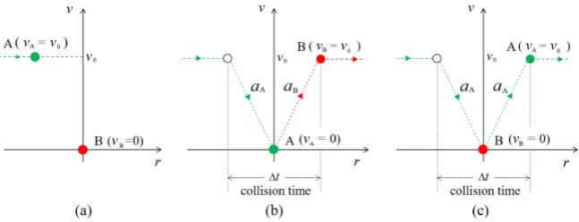 Figure 1. An elastic collision between micro particles of the same kind. (a) A state before the rest state of the velocity identify the difference between micro particles A and B, the particle A reaches acceleration velocity from a velocity the collision: 