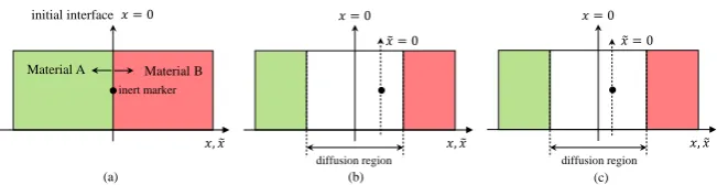 Figure 2. Schematic figure of interdiffusion phenomena. The material A is smoothly tion between their coordinate systems resulting from the movement of diffusion region space is conceived as point of space on the initial interface between materials A and B