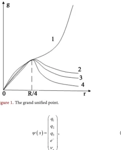 Figure 1. The grand unified point. 