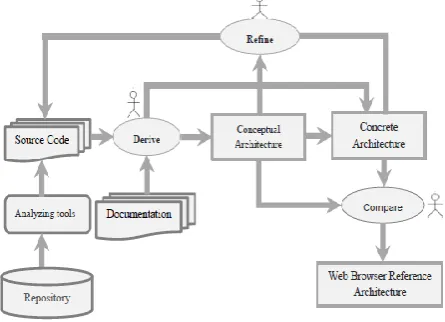 Fig 1: Extraction Methodology for Reference Architecture 