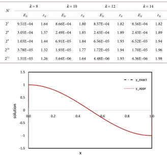 Table 1. Maximum absolute errors and the order of convergence for =10−k