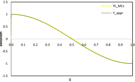 Figure 2. Random Case: Mean of the solution of the proposed method and the MCS results, =10−14, N =256