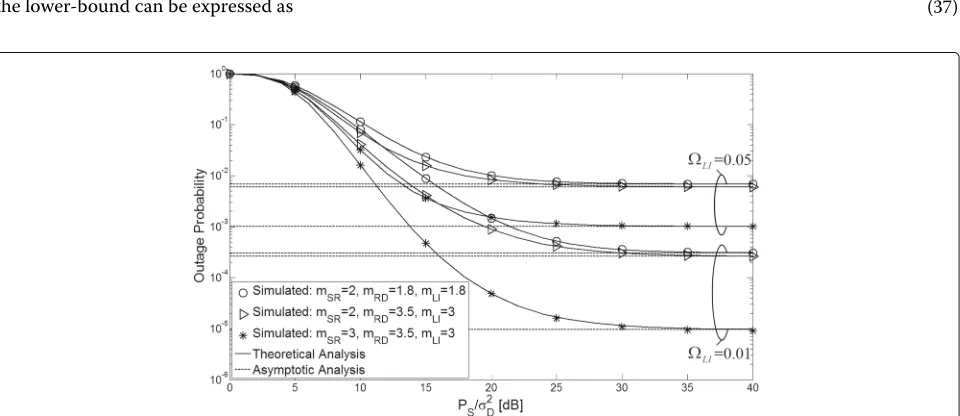 Fig. 2 Outage probability of the fixed-gain AF-FD systems for �LI = {0.05, 0.1}, γth = 3 and various m values