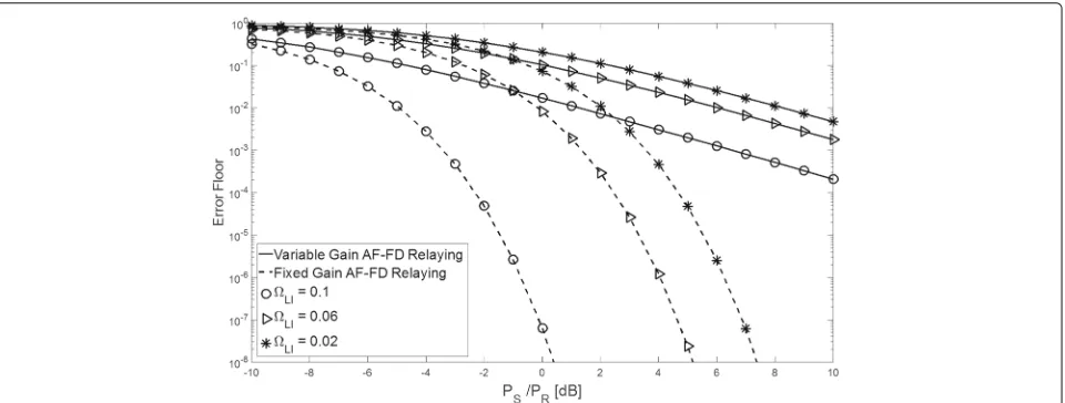 Fig. 7 Error floor of the fixed-gain and variable-gain AF-FD systems forand �SR = 1.2, �RD = 0.8, �LI = {0.02, 0.06, 0.1}, mSR = 2, mRD = 1.4, mLI = 1.9 γth = 5