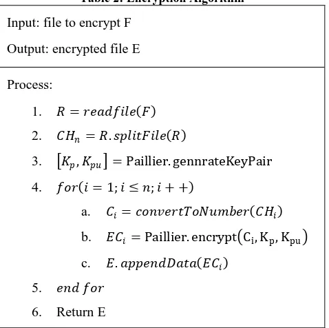 Table 2: Encryption Algorithm 