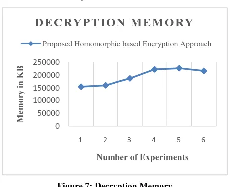 Table 4: Encryption Time Proposed Homomorphic based Encryption Approach 