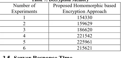 Table 7: Decryption Memory Proposed Homomorphic based Encryption Approach 