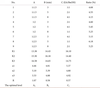Table 2. The extraction yield of fat soluble ingredients from E. superba. 