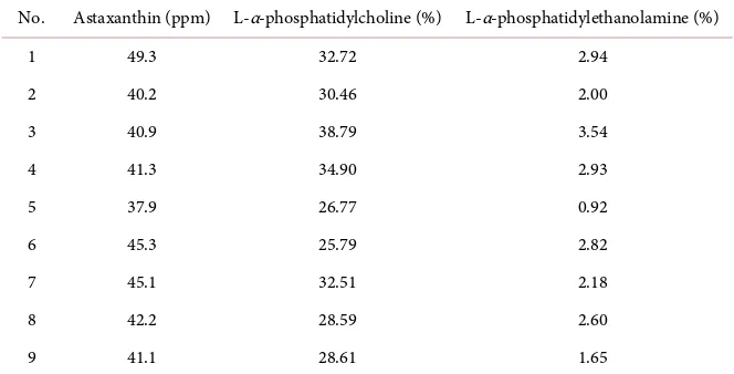 Table 3. The contents of astaxanthin and phospholipid of the krill oil samples. 