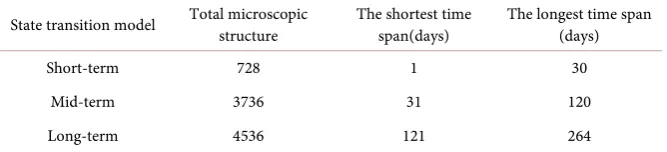Table 1. Construction of short-, medium-, and long-term state transition models. 