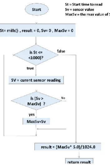 Fig 9 : The current calculation function 