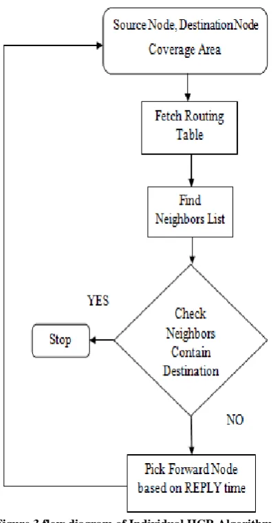Figure 2 flow diagram of Multiple Route Discovery using BARSIC 