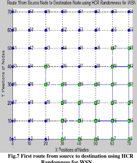 Fig.7 First route from source to destination using HCR Randomness for WSN 