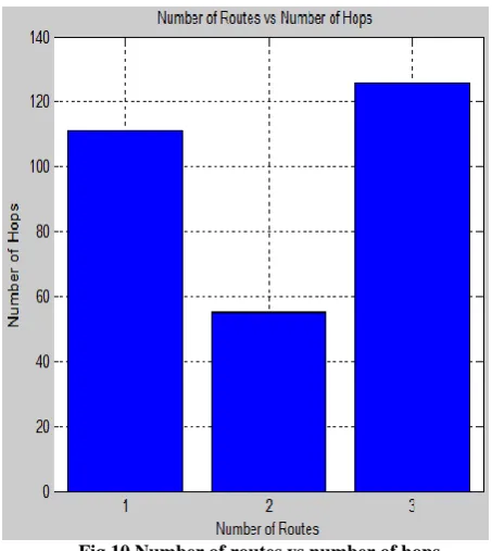 Fig.10 Number of routes vs number of hops 