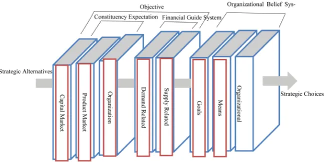 Figure 5. Donaldson-Lorsch Model of Decision-Making. 
