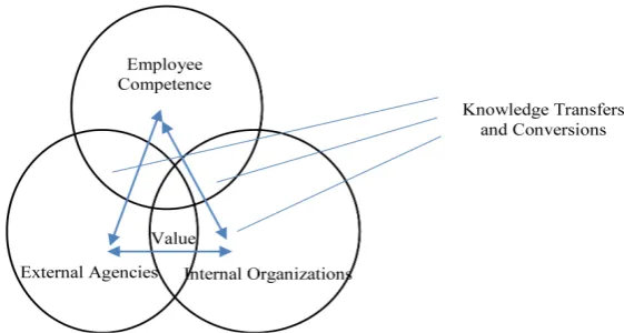 Figure 6. Completing the Knowledge-based View of Strategy Formulation. 