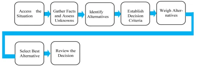 Figure 4. Classic decision making.