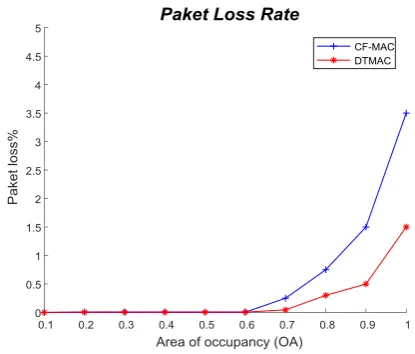 Fig 6: The rate of access collision. 