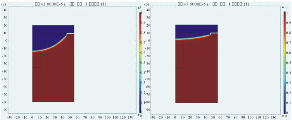 Figure 11. Motion of three-phase contact line from inflexion-point 1 at the angle of 1˚: (a) Time of 4.0 × 1010−5 s; (b) Time of 1.03 × −4 s