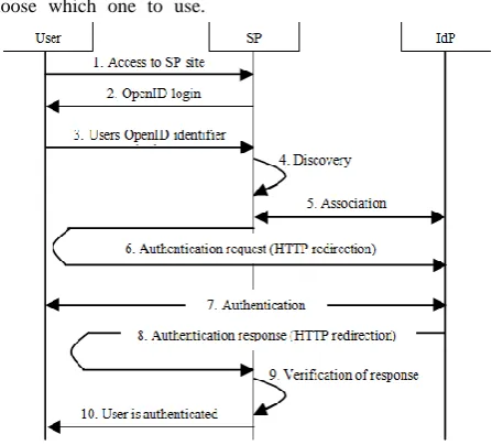 Fig 1: OpenID Authentication Protocol [5] 