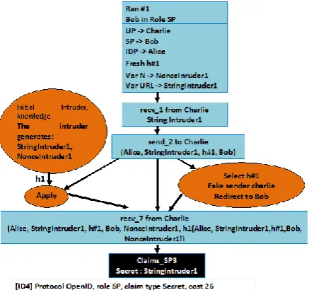 Fig 5: A SSO CSRF Attack via Login Request on OpenID  Authentication Protocol 