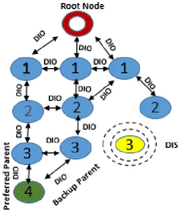 Figure 2: RPL message structure 