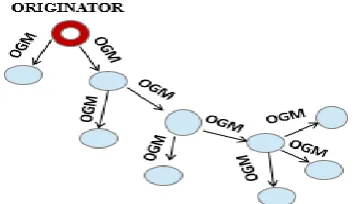 Fig 3: BATMAN packet ﬂow through a network 